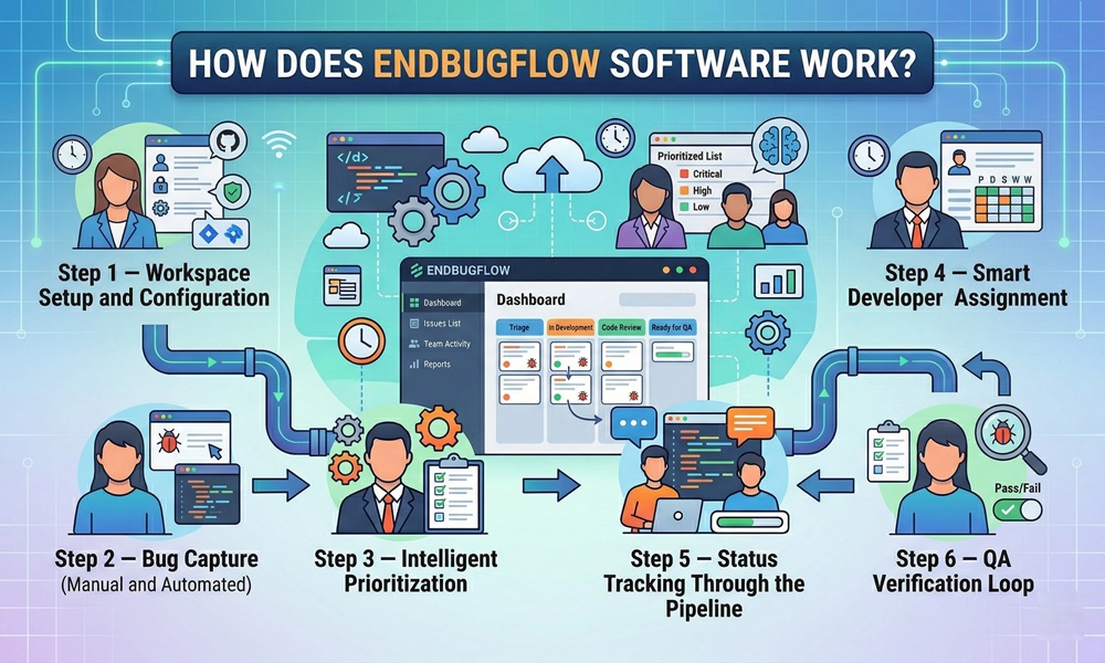 How Does EndBugFlow Software Work? A Complete Guide for Development Teams how does endbugflow software work